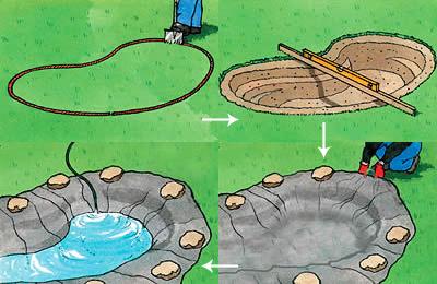 Cross-section of a finished lined garden pond